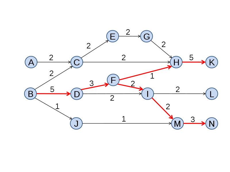 Your article B may cite three articles (C, D, J) but article D also cited articles (F, I). So, your Open Knowledge score is recursive. Source: Wikipedia, CC-BY-SA 4.0, https://commons.wikimedia.org/wiki/File:Global_key-route_main_paths_for_a_citation_network.svg